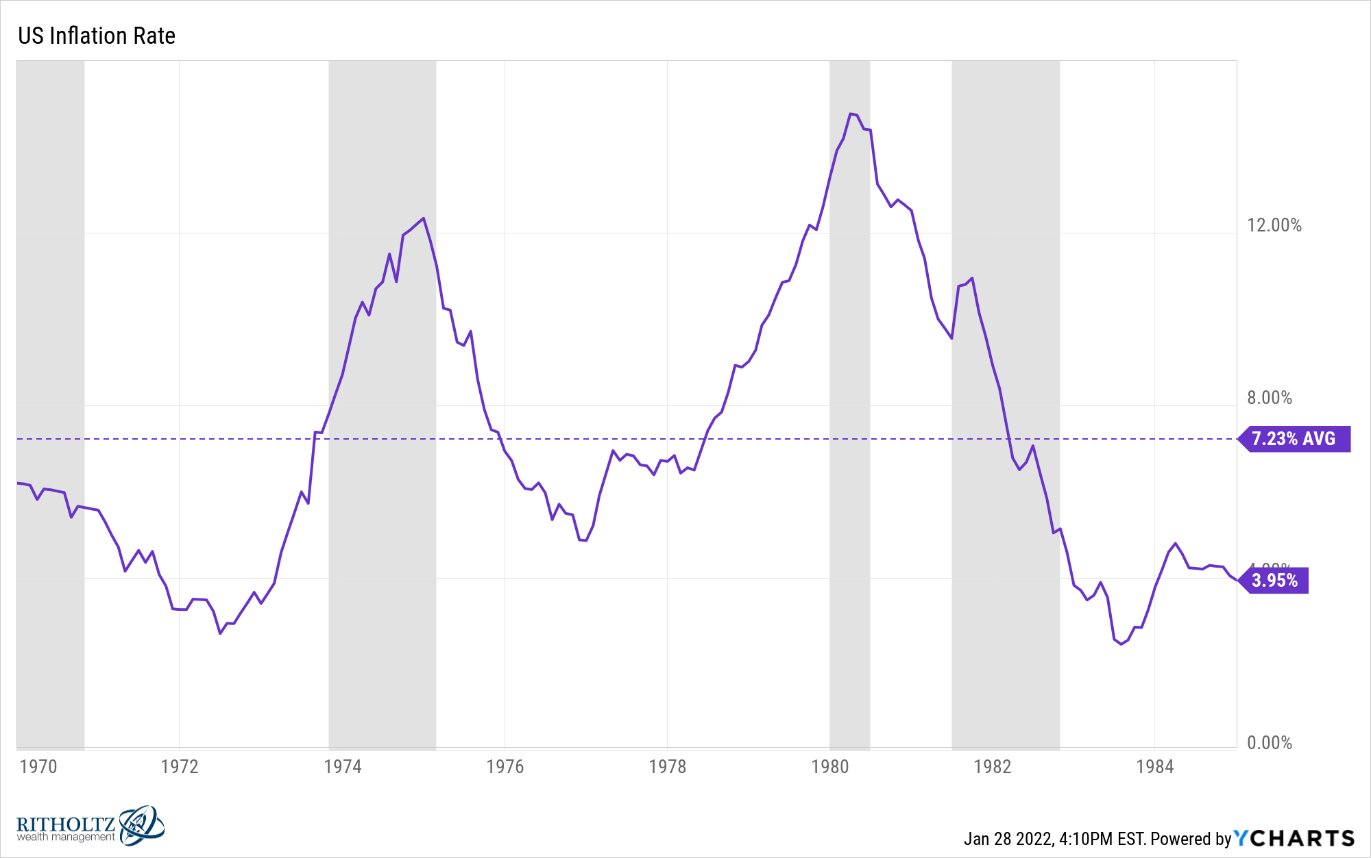 Stock returns against US inflation rates